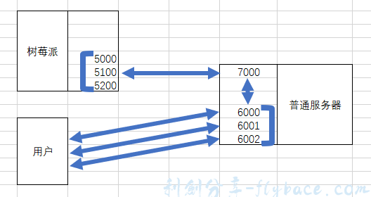 内网穿透工具对比FRP+NPS+Zerotier与NAT服务器测试-利剑分享-科技生活